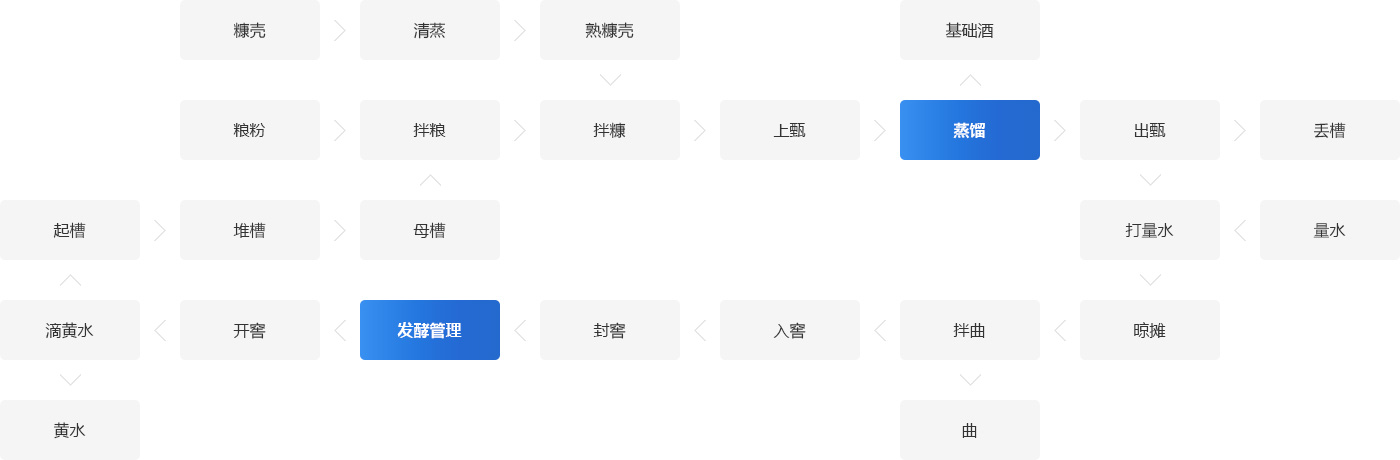 釀酒工藝流程圖