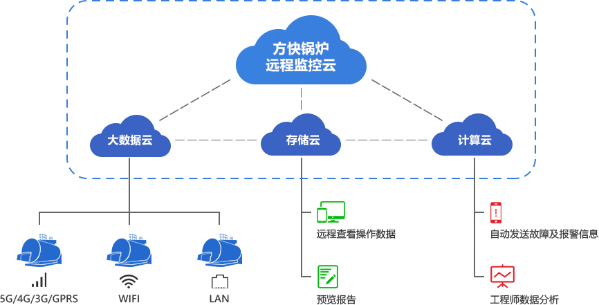 遠程監控云服務